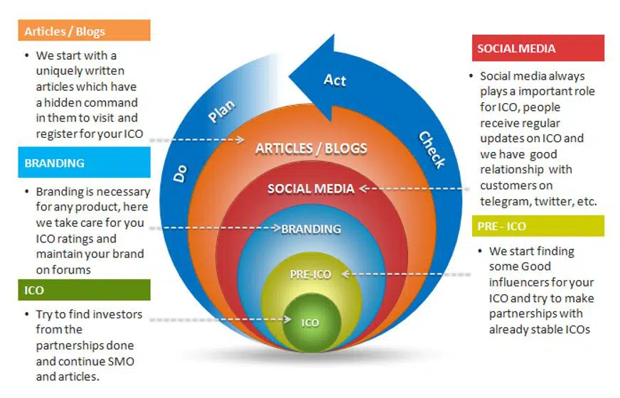 DAO Projects Marketing